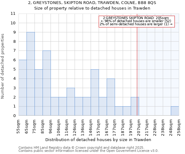 2, GREYSTONES, SKIPTON ROAD, TRAWDEN, COLNE, BB8 8QS: Size of property relative to detached houses in Trawden