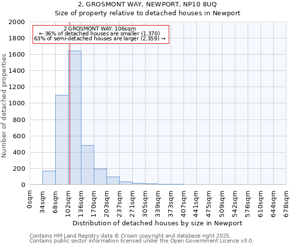 2, GROSMONT WAY, NEWPORT, NP10 8UQ: Size of property relative to detached houses in Newport