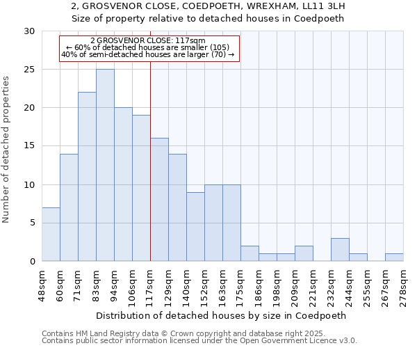 2, GROSVENOR CLOSE, COEDPOETH, WREXHAM, LL11 3LH: Size of property relative to detached houses in Coedpoeth