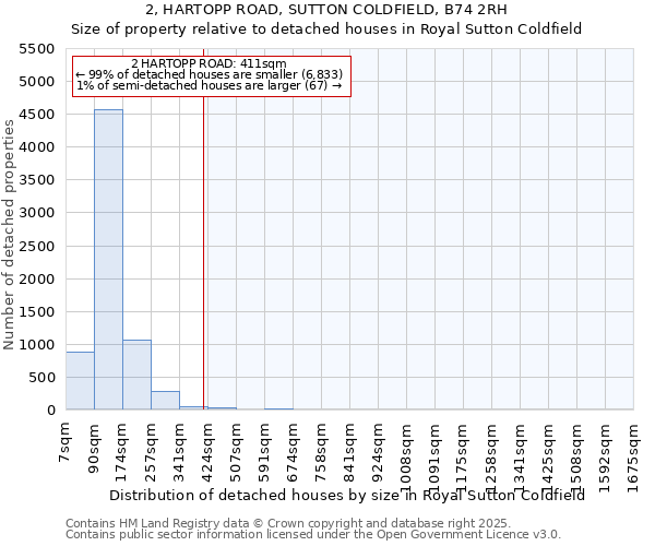 2, HARTOPP ROAD, SUTTON COLDFIELD, B74 2RH: Size of property relative to detached houses in Royal Sutton Coldfield