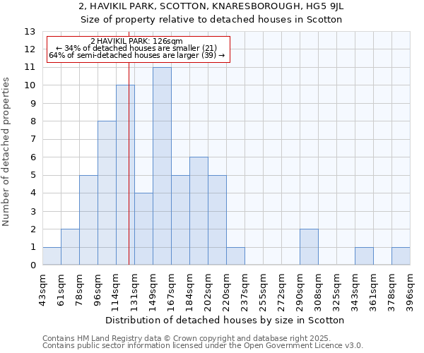 2, HAVIKIL PARK, SCOTTON, KNARESBOROUGH, HG5 9JL: Size of property relative to detached houses in Scotton