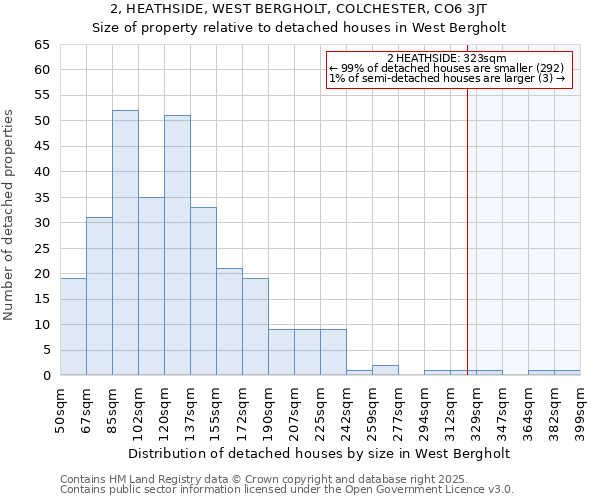 2, HEATHSIDE, WEST BERGHOLT, COLCHESTER, CO6 3JT: Size of property relative to detached houses in West Bergholt