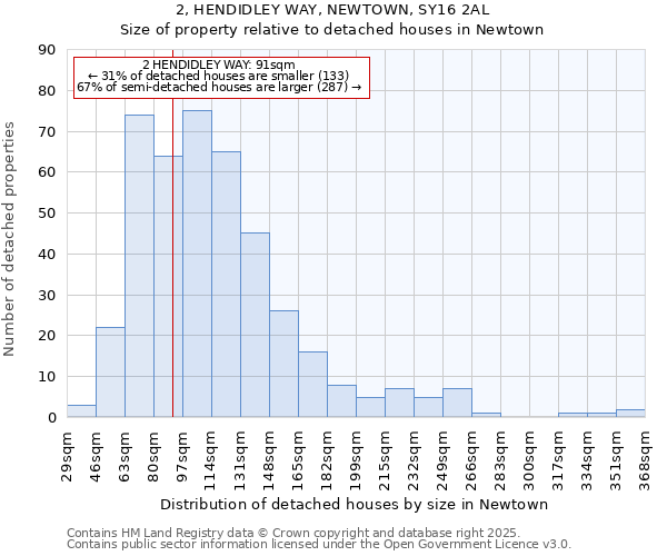 2, HENDIDLEY WAY, NEWTOWN, SY16 2AL: Size of property relative to detached houses in Newtown