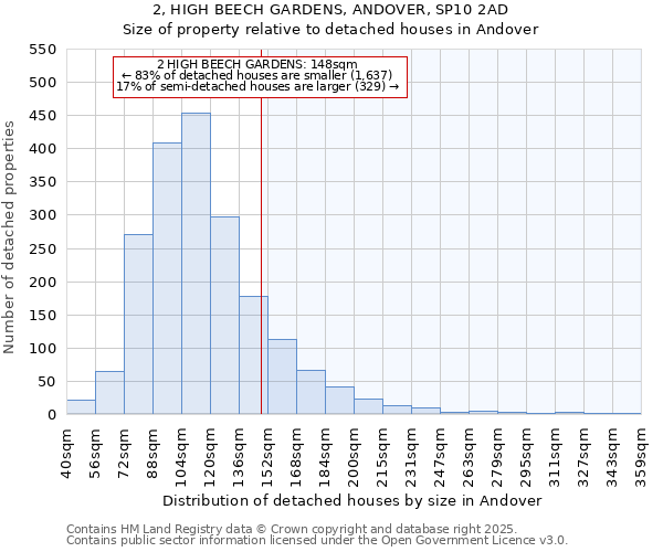 2, HIGH BEECH GARDENS, ANDOVER, SP10 2AD: Size of property relative to detached houses in Andover