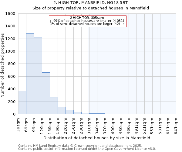 2, HIGH TOR, MANSFIELD, NG18 5BT: Size of property relative to detached houses in Mansfield