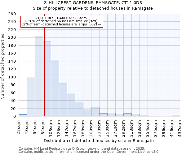 2, HILLCREST GARDENS, RAMSGATE, CT11 0DS: Size of property relative to detached houses in Ramsgate