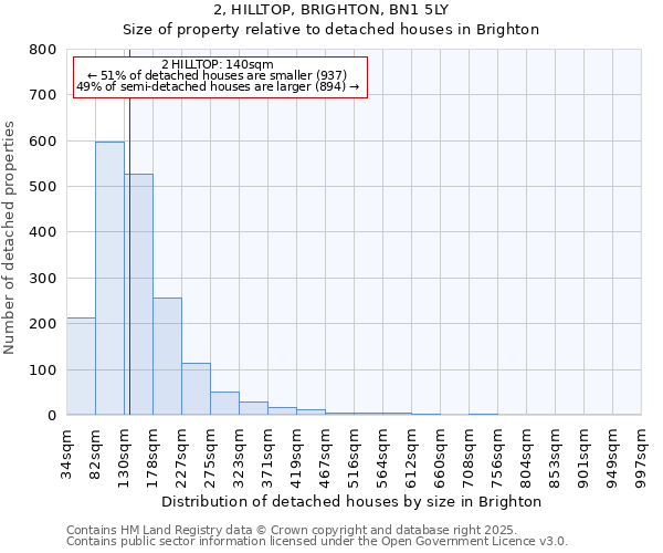 2, HILLTOP, BRIGHTON, BN1 5LY: Size of property relative to detached houses in Brighton