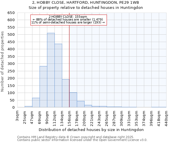 2, HOBBY CLOSE, HARTFORD, HUNTINGDON, PE29 1WB: Size of property relative to detached houses in Huntingdon