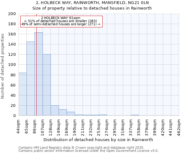 2, HOLBECK WAY, RAINWORTH, MANSFIELD, NG21 0LN: Size of property relative to detached houses in Rainworth