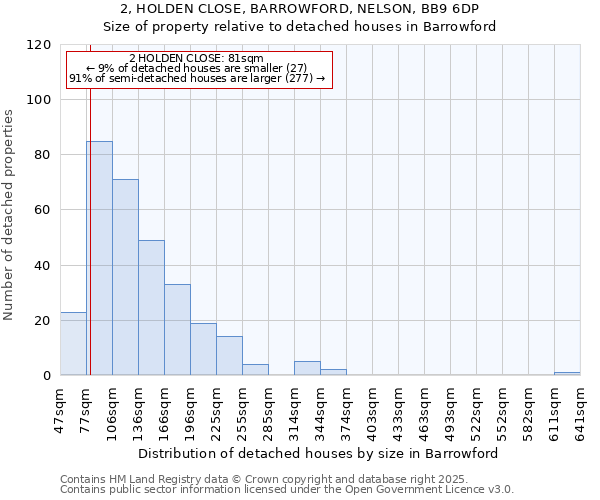 2, HOLDEN CLOSE, BARROWFORD, NELSON, BB9 6DP: Size of property relative to detached houses in Barrowford