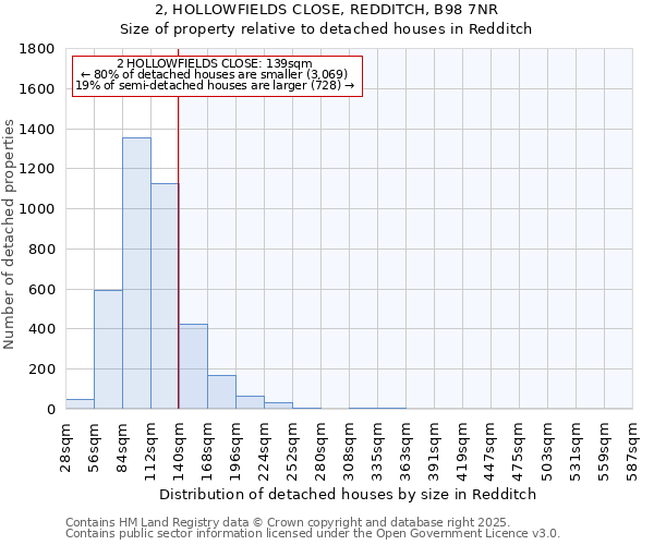 2, HOLLOWFIELDS CLOSE, REDDITCH, B98 7NR: Size of property relative to detached houses in Redditch