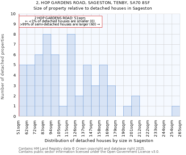 2, HOP GARDENS ROAD, SAGESTON, TENBY, SA70 8SF: Size of property relative to detached houses in Sageston