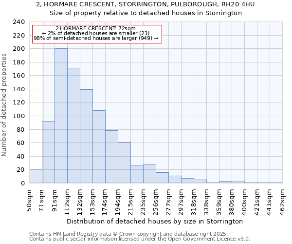 2, HORMARE CRESCENT, STORRINGTON, PULBOROUGH, RH20 4HU: Size of property relative to detached houses in Storrington