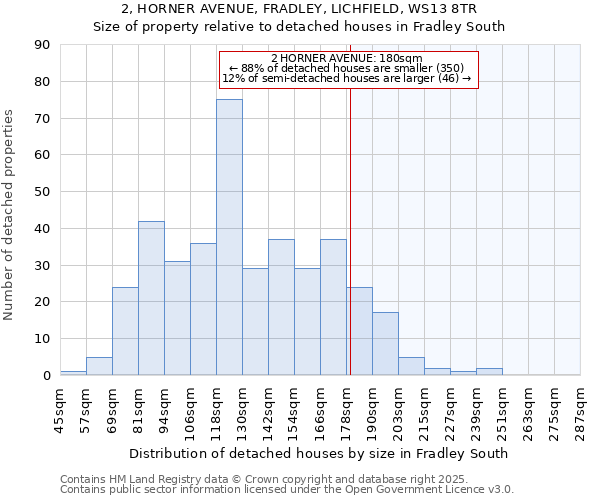 2, HORNER AVENUE, FRADLEY, LICHFIELD, WS13 8TR: Size of property relative to detached houses in Fradley South