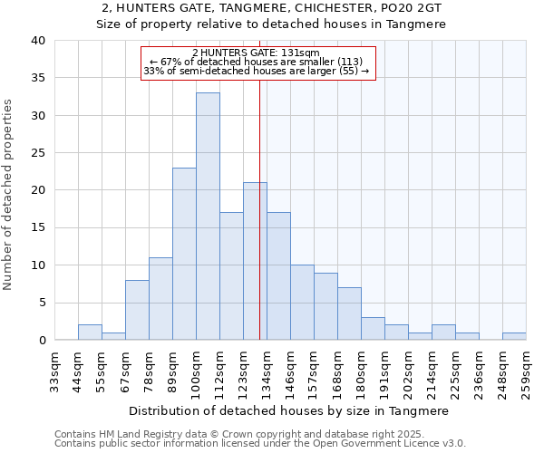 2, HUNTERS GATE, TANGMERE, CHICHESTER, PO20 2GT: Size of property relative to detached houses in Tangmere