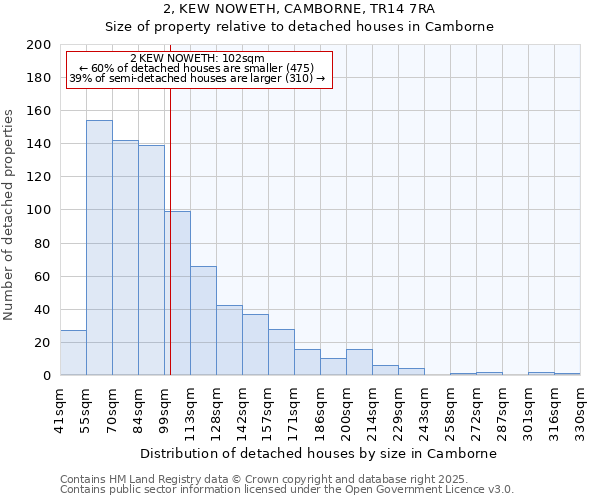 2, KEW NOWETH, CAMBORNE, TR14 7RA: Size of property relative to detached houses in Camborne