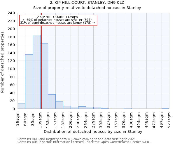 2, KIP HILL COURT, STANLEY, DH9 0LZ: Size of property relative to detached houses in Stanley