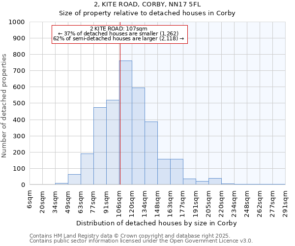 2, KITE ROAD, CORBY, NN17 5FL: Size of property relative to detached houses in Corby