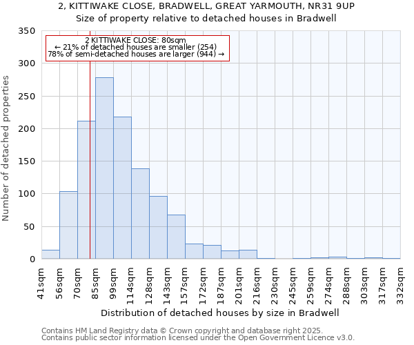 2, KITTIWAKE CLOSE, BRADWELL, GREAT YARMOUTH, NR31 9UP: Size of property relative to detached houses in Bradwell