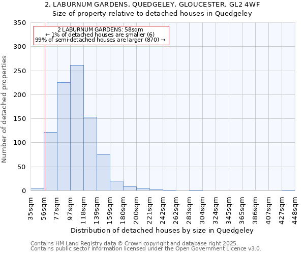 2, LABURNUM GARDENS, QUEDGELEY, GLOUCESTER, GL2 4WF: Size of property relative to detached houses in Quedgeley