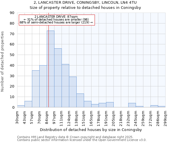 2, LANCASTER DRIVE, CONINGSBY, LINCOLN, LN4 4TU: Size of property relative to detached houses in Coningsby