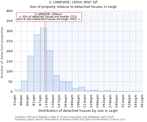 2, LANDSIDE, LEIGH, WN7 3JT: Size of property relative to detached houses in Leigh