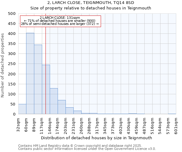 2, LARCH CLOSE, TEIGNMOUTH, TQ14 8SD: Size of property relative to detached houses in Teignmouth