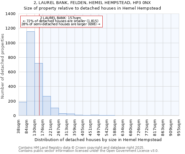 2, LAUREL BANK, FELDEN, HEMEL HEMPSTEAD, HP3 0NX: Size of property relative to detached houses in Hemel Hempstead