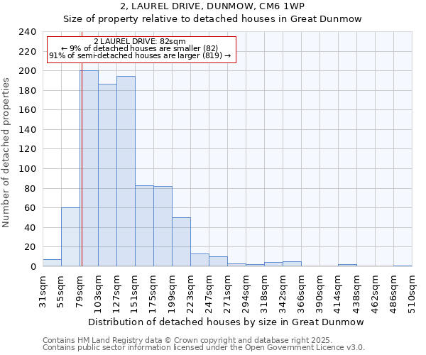 2, LAUREL DRIVE, DUNMOW, CM6 1WP: Size of property relative to detached houses in Great Dunmow