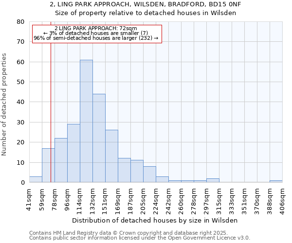 2, LING PARK APPROACH, WILSDEN, BRADFORD, BD15 0NF: Size of property relative to detached houses in Wilsden