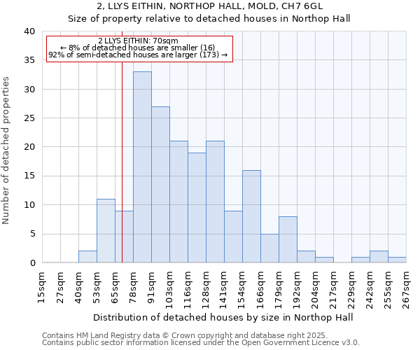 2, LLYS EITHIN, NORTHOP HALL, MOLD, CH7 6GL: Size of property relative to detached houses in Northop Hall