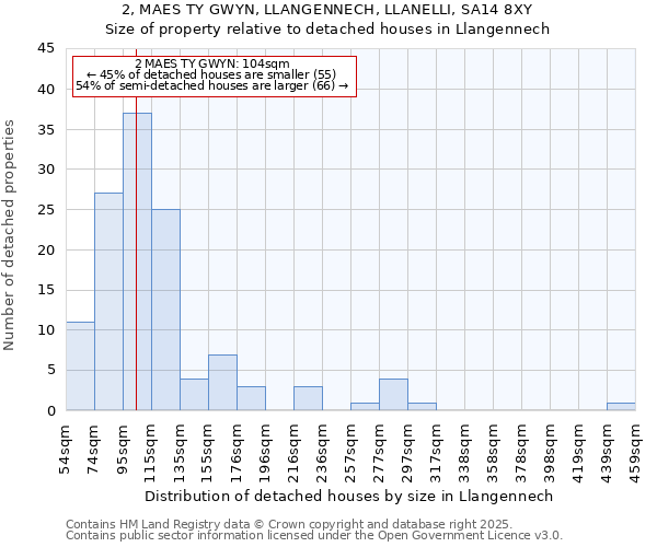 2, MAES TY GWYN, LLANGENNECH, LLANELLI, SA14 8XY: Size of property relative to detached houses in Llangennech