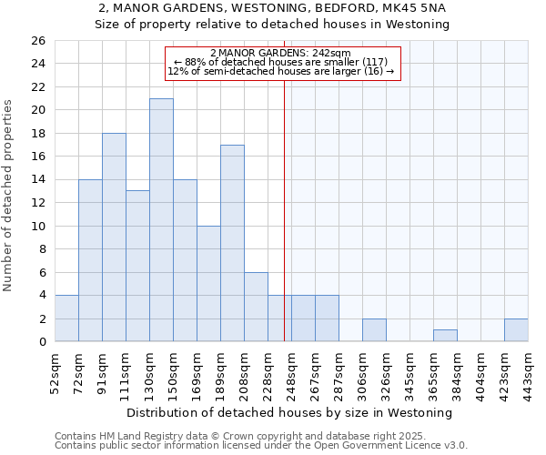 2, MANOR GARDENS, WESTONING, BEDFORD, MK45 5NA: Size of property relative to detached houses in Westoning