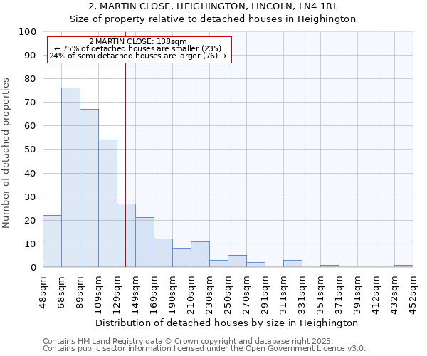 2, MARTIN CLOSE, HEIGHINGTON, LINCOLN, LN4 1RL: Size of property relative to detached houses in Heighington