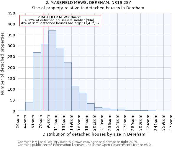 2, MASEFIELD MEWS, DEREHAM, NR19 2SY: Size of property relative to detached houses in Dereham