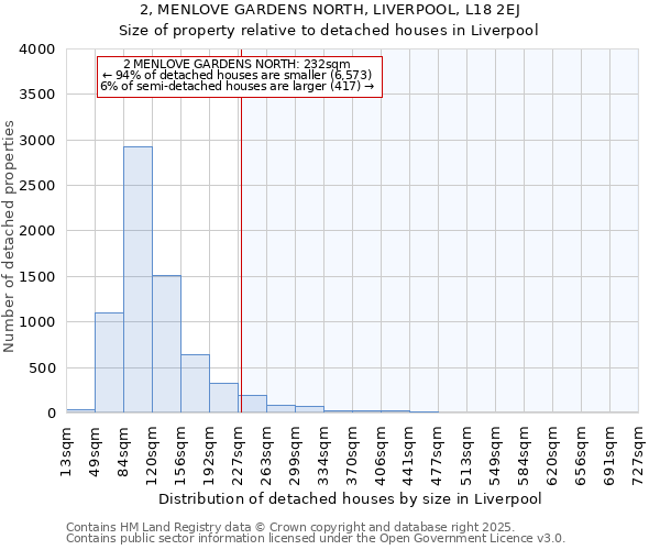 2, MENLOVE GARDENS NORTH, LIVERPOOL, L18 2EJ: Size of property relative to detached houses in Liverpool