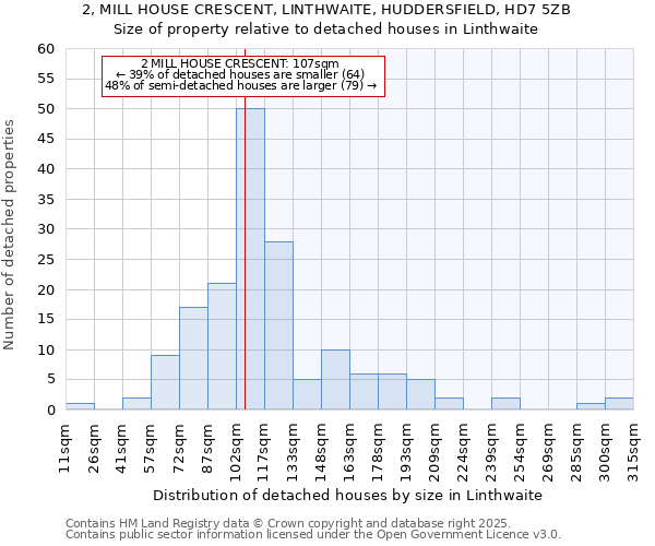 2, MILL HOUSE CRESCENT, LINTHWAITE, HUDDERSFIELD, HD7 5ZB: Size of property relative to detached houses in Linthwaite