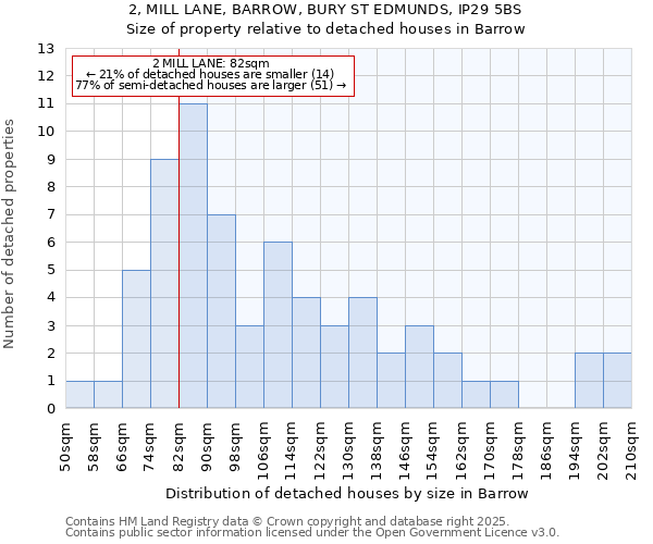 2, MILL LANE, BARROW, BURY ST EDMUNDS, IP29 5BS: Size of property relative to detached houses in Barrow