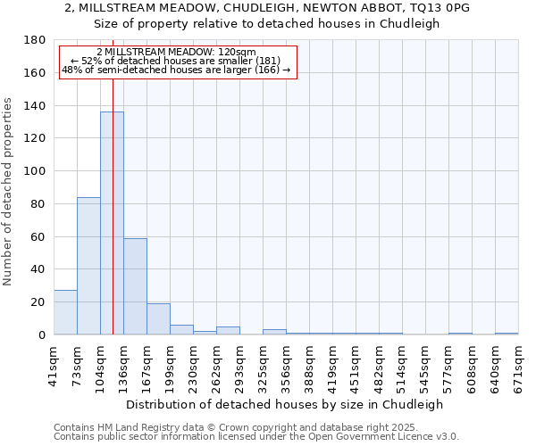 2, MILLSTREAM MEADOW, CHUDLEIGH, NEWTON ABBOT, TQ13 0PG: Size of property relative to detached houses in Chudleigh