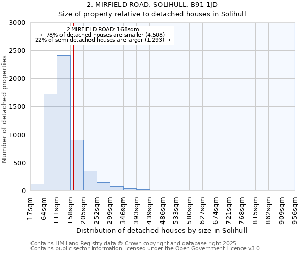 2, MIRFIELD ROAD, SOLIHULL, B91 1JD: Size of property relative to detached houses in Solihull