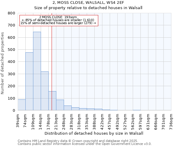 2, MOSS CLOSE, WALSALL, WS4 2EF: Size of property relative to detached houses in Walsall