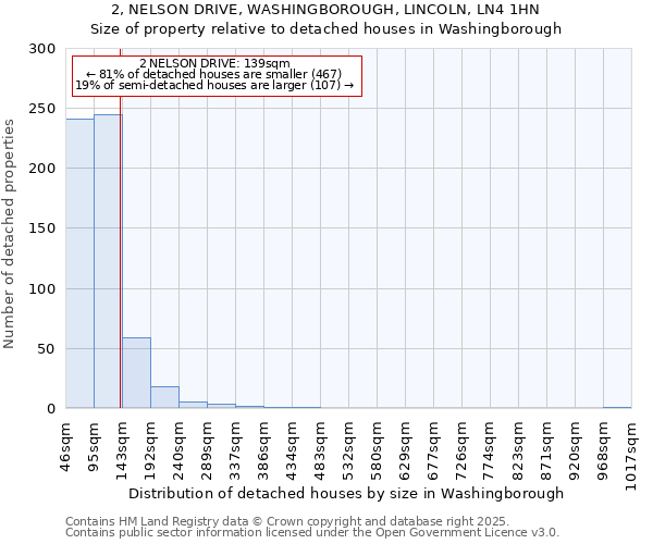 2, NELSON DRIVE, WASHINGBOROUGH, LINCOLN, LN4 1HN: Size of property relative to detached houses in Washingborough