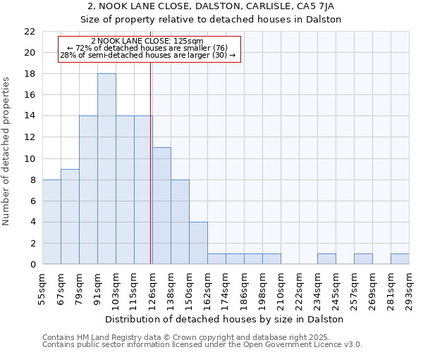 2, NOOK LANE CLOSE, DALSTON, CARLISLE, CA5 7JA: Size of property relative to detached houses in Dalston