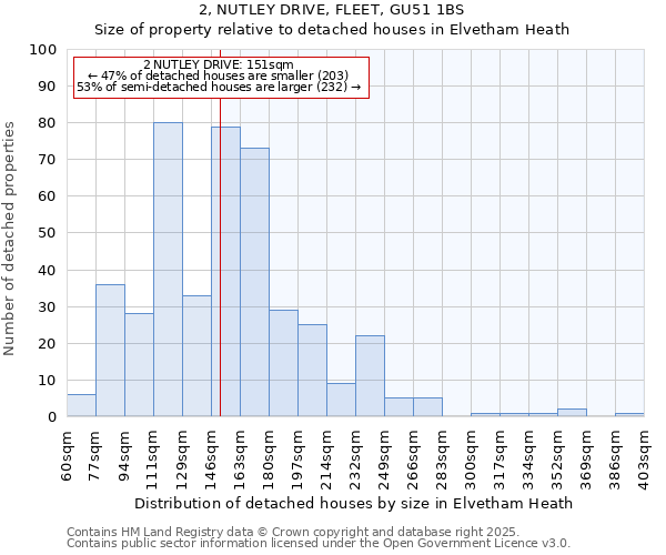 2, NUTLEY DRIVE, FLEET, GU51 1BS: Size of property relative to detached houses in Elvetham Heath