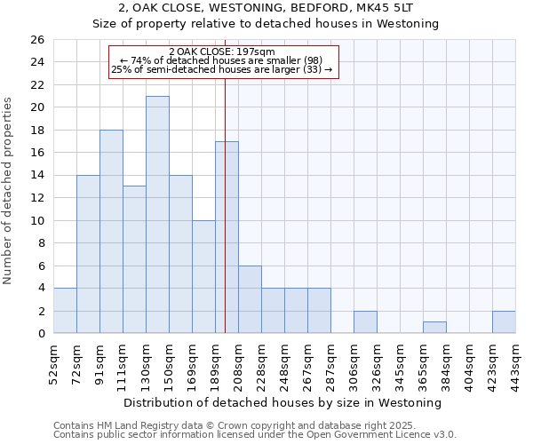 2, OAK CLOSE, WESTONING, BEDFORD, MK45 5LT: Size of property relative to detached houses in Westoning