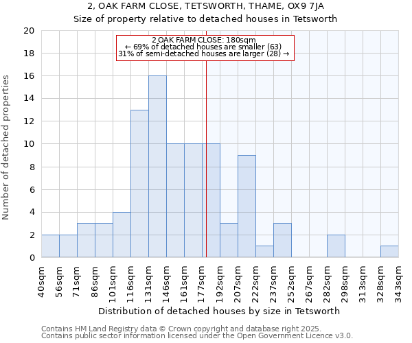 2, OAK FARM CLOSE, TETSWORTH, THAME, OX9 7JA: Size of property relative to detached houses in Tetsworth