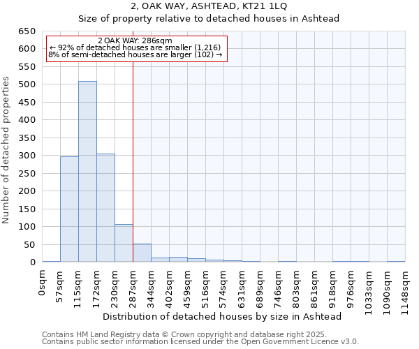 2, OAK WAY, ASHTEAD, KT21 1LQ: Size of property relative to detached houses in Ashtead