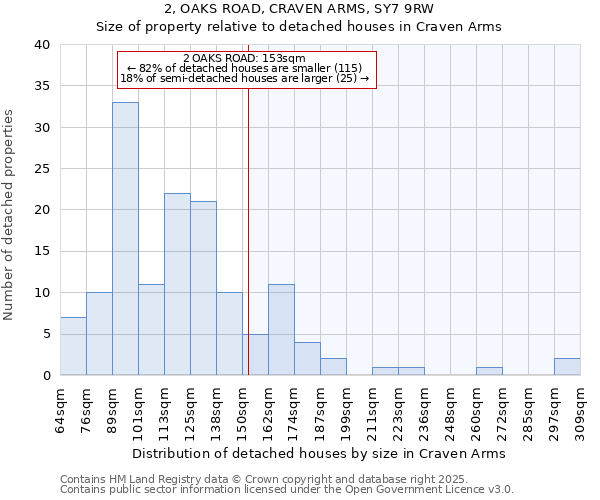 2, OAKS ROAD, CRAVEN ARMS, SY7 9RW: Size of property relative to detached houses in Craven Arms