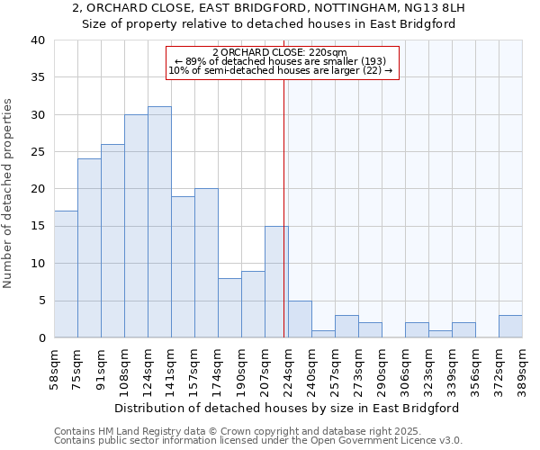 2, ORCHARD CLOSE, EAST BRIDGFORD, NOTTINGHAM, NG13 8LH: Size of property relative to detached houses in East Bridgford