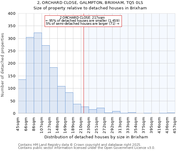 2, ORCHARD CLOSE, GALMPTON, BRIXHAM, TQ5 0LS: Size of property relative to detached houses in Brixham